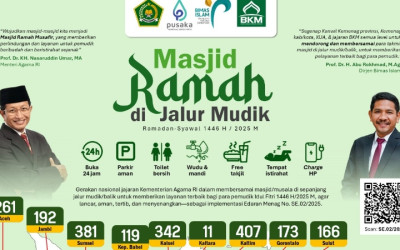 Catat Nih! Ada 6.291 Posko Masjid Ramah di Jalur Mudik 2025, Ini Daftarnya