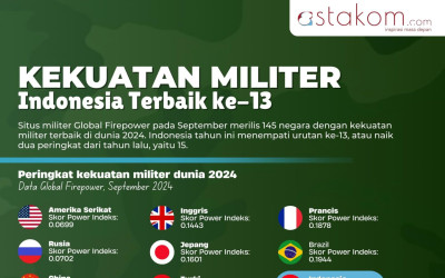 Kekuatan Militer Indonesia Terbaik ke 13 Dunia