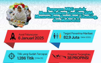 INFOGRAFIS: Program MBG untuk Meningkatkan Kualitas SDM, Menurunkan Prevalensi Stunting, dan Malnutrisi