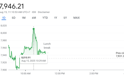 Jelang HUT ke-80 RI, IHSG Berhasil Tembus Level 8.000
