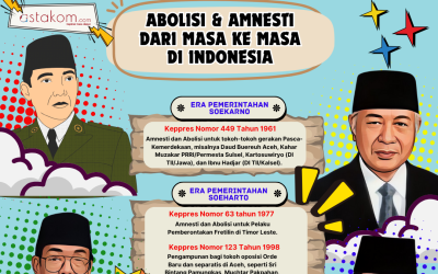 INFOGRAFIS: Abolisi dan Amnesti dari Masa ke Masa di Indonesia