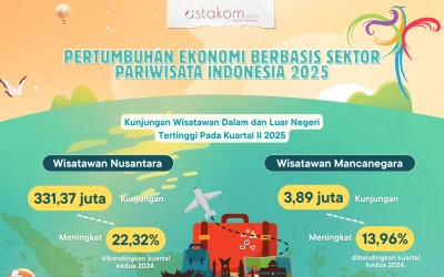 INFOGRAFIS: Pertumbuhan Ekonomi Sektor Pariwisata 2025 Menjanjikan!