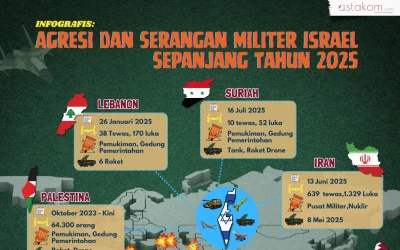 INFOGRAFIS: Agresi dan Serangan Militer Israel Sepanjang Tahun 2025