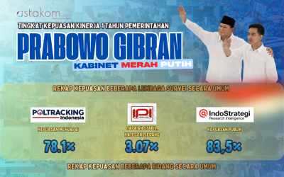 INFOGRAFIS: Ragam Survei Tingkat Kepuasan Kinerja 1 Tahun Pemerintahan Presiden Prabowo