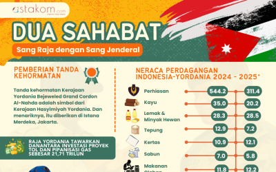 INFOGRAFIS: Pertemuan Sang Jenderal dan Sang Raja, Proyeksi Kemitraan Strategis Indonesia-Yordania