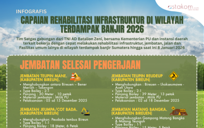 INFOGRAFIS: Capaian Rehabilitasi Infrastruktur di Wilayah Terdampak Banjir Sumatera 2026