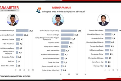 Spill Menteri dan Pejabat Performance Terbaik Versi PPI: Ada Amran, Teddy, hingga Erick Thohir!